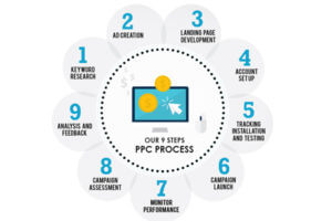 PAY PER CLICK MANAGEMENT